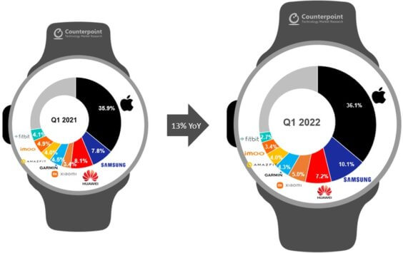 Marktanteile von Smartwatch-Herstellern weltweit Q1 2022 - Infografik - Counterpoint Research