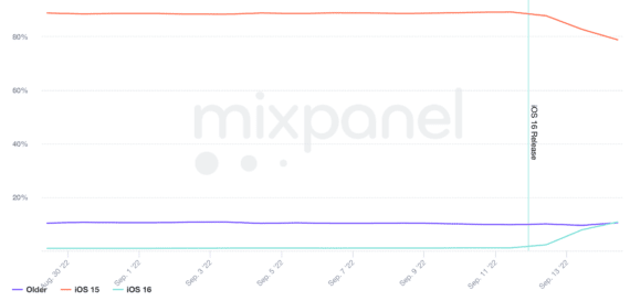 iOS 16-Verteilung - Infografik - Mixpanel