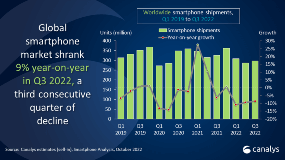 Smartphoneverkäufe weltweit Q3 2022 - Infografik - Canalys