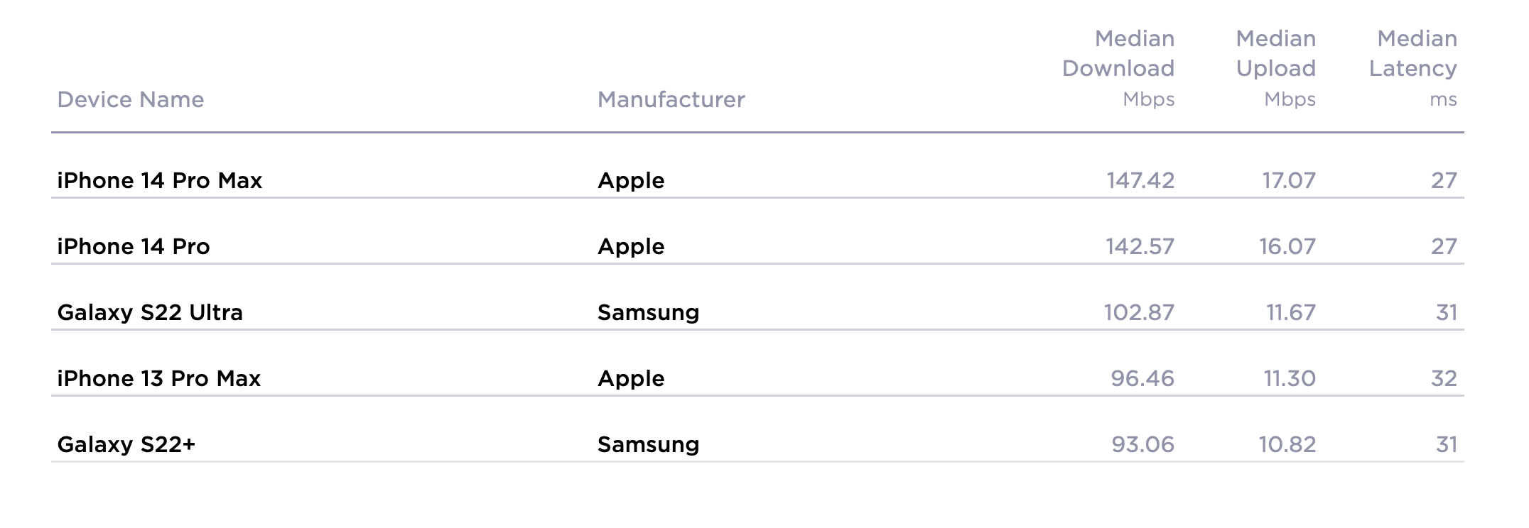 iPhone 14 im Speedtest in den USA Q3 2022 - Infografik - Ookla