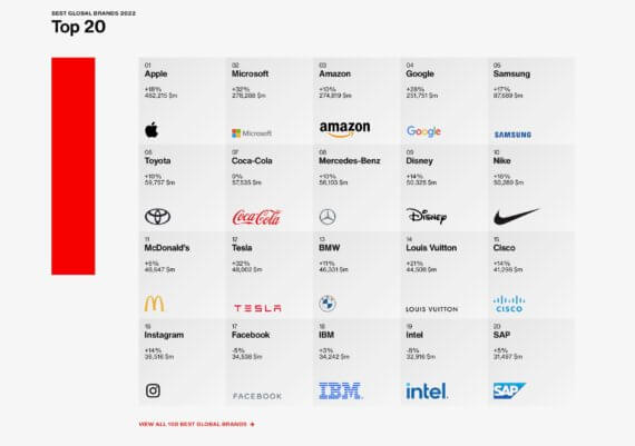 Best Global Brands Ranking 2022 - Infografik - Interbrands