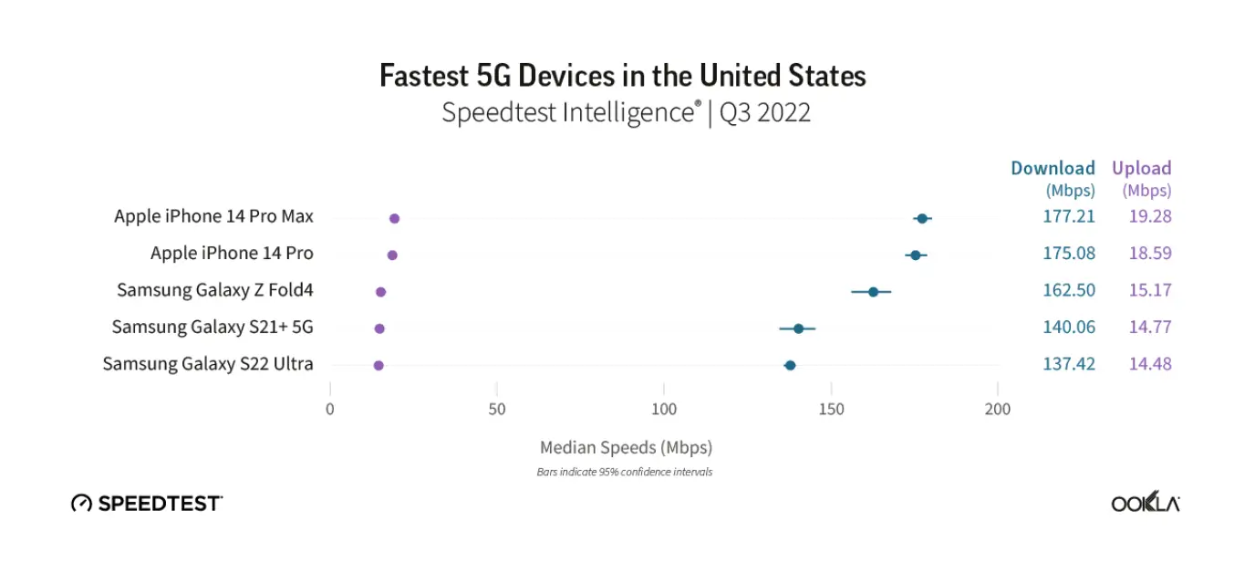 iPhone 14 schnellstes 5G-Smartphone in USA - Infografik - Ookla