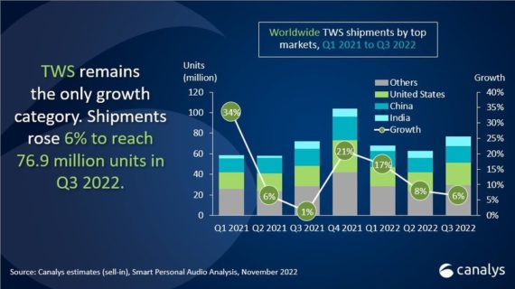 Markt für Bluetooth-Kopfhörer weltweit Q3 2022 - Infografik - Canalys