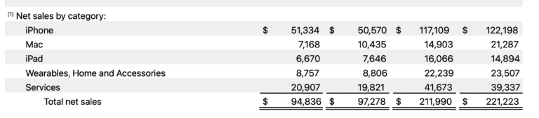Ausschnitt aus Apples Quartalszahlen Q2 2023
