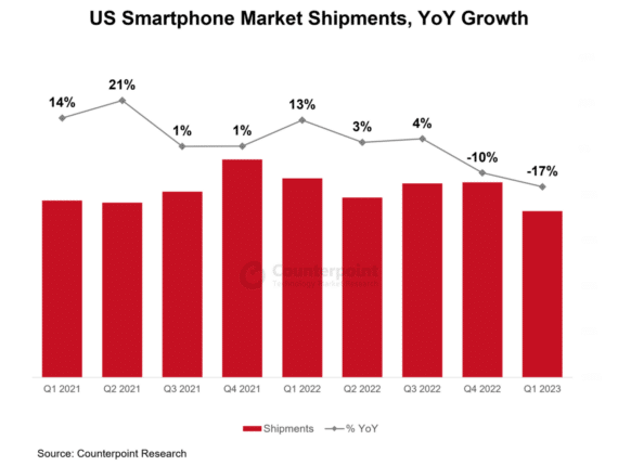 Smartphone-Verkäufe in den USA Q1 2023 - Infografik - Counterpoint Research