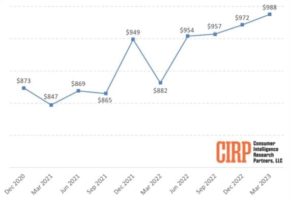 iPhone-Durchschnittspreise - Infografik - CIRP