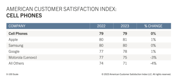 Kundenzufriedenheit mit Smartphones - Infografik - American Customer Satisfaction Index