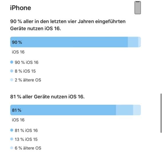 iOS 16-Verbreitung 6/2023 - Infografik - Apple