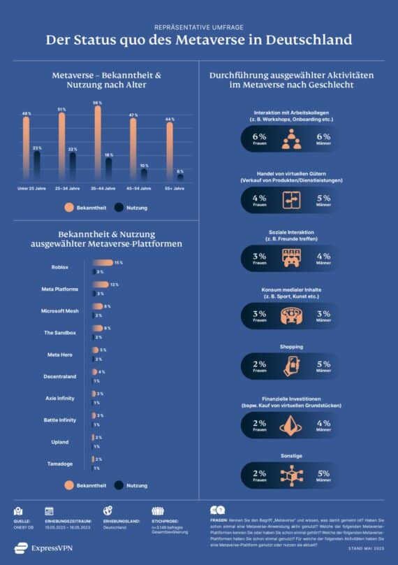 Die Deutschen und das Metaverse - Infografik - ExpressVPN