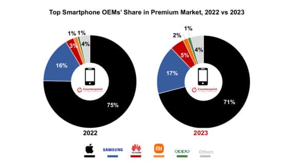 Marktanteile bei Premium-Smartphones 2023 - Infografik - Counterpoint Research