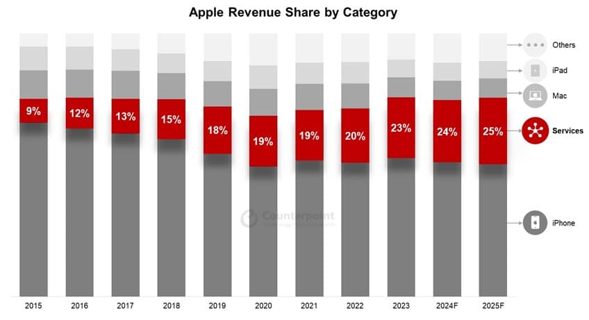 Apple Services