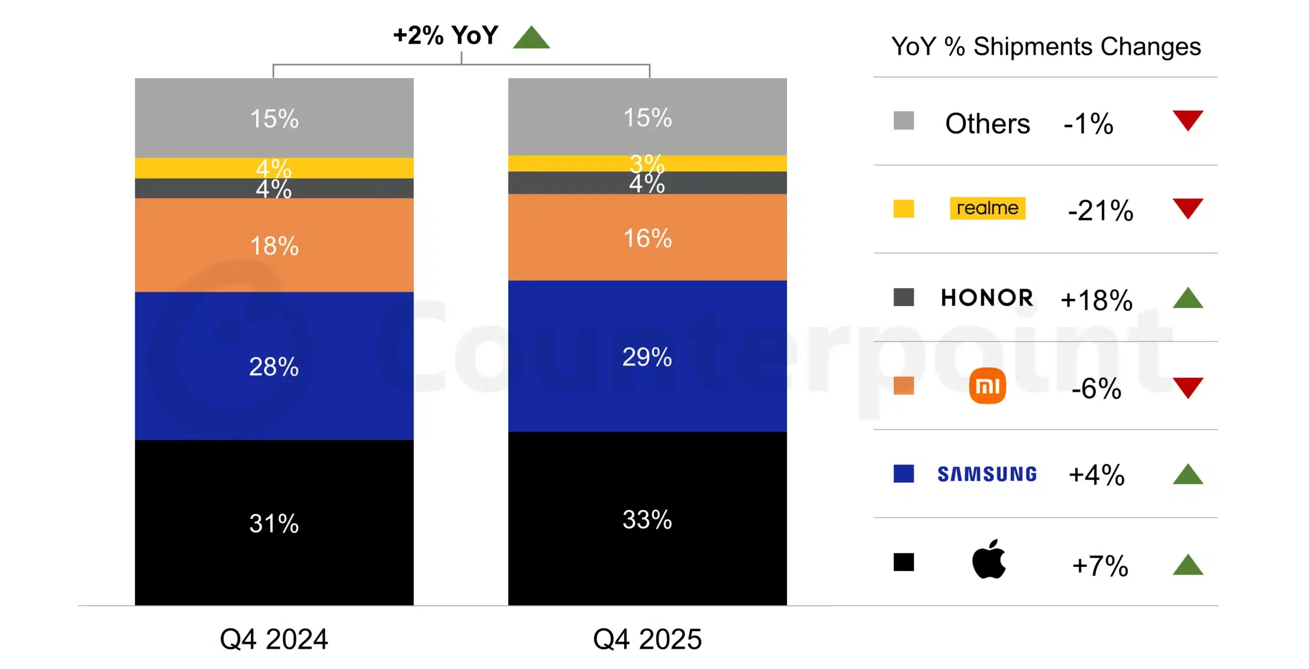 Smartphone Verkäufe 2025 Counterpoint Research