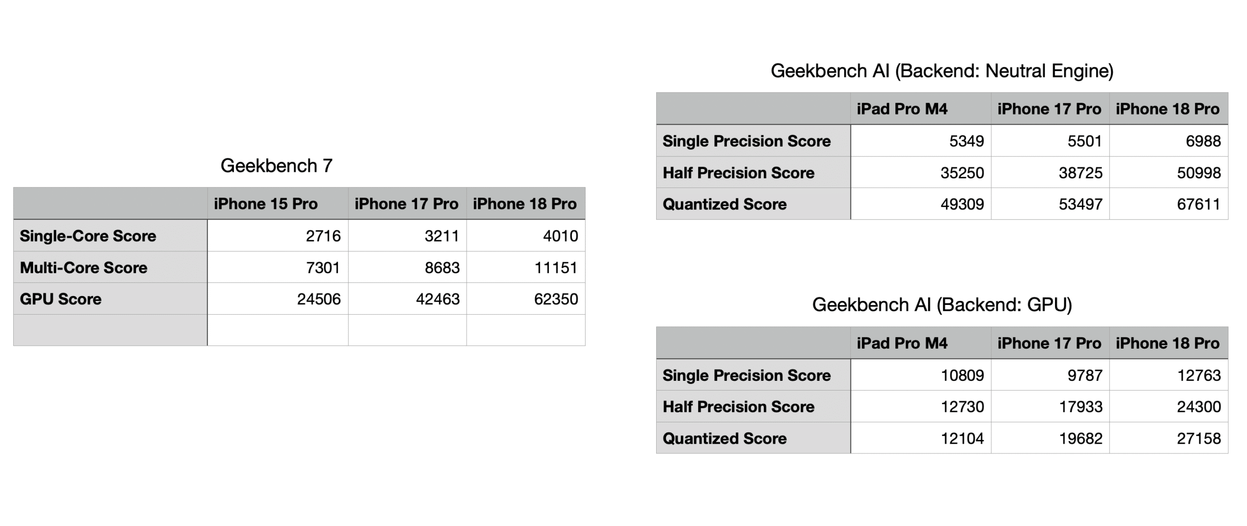 Die Ergebnisse des iPhone 18 Pro sprechen eine sehr deutliche Sprache: Ein Power-Zuwachs vom Feinsten!